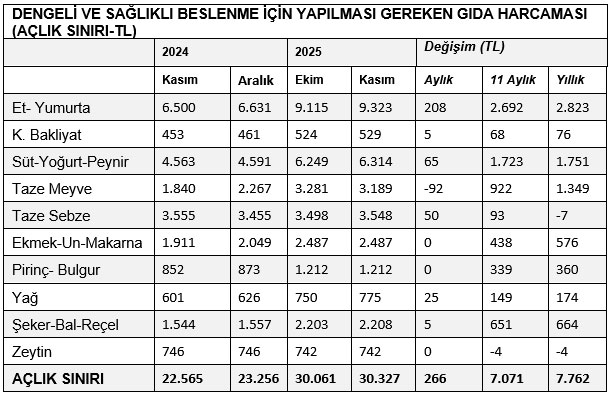 KAMU-AR: Dört asgari ücretin toplamı, yoksulluk sınırının 5 bin 281 lira altında kaldı