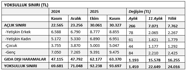 KAMU-AR: Dört asgari ücretin toplamı, yoksulluk sınırının 5 bin 281 lira altında kaldı