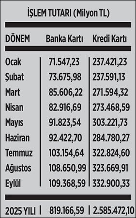 Yaşamı borçla döndürme düzeni: Batık kredi kartı borçları 2,5 kat arttı
