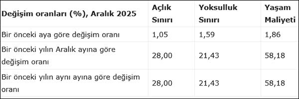 BES-AR: 4 kişilik bir memur ailesinin 2025 Aralık ayı açlık sınırı 39 bin 009 lira