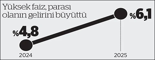 Pastanın üçte biri yüzde 10’un elinde