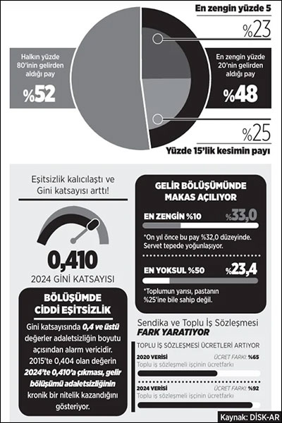 Pastanın üçte biri yüzde 10’un elinde