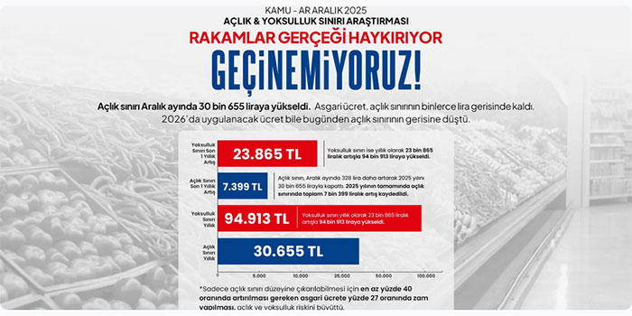 KAMU-AR: Açlık sınırı 30 bin 655 liraya çıktı