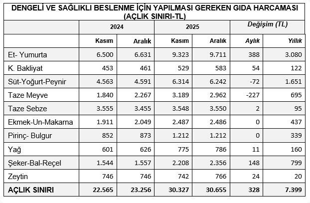 KAMU-AR: Açlık sınırı 30 bin 655 liraya çıktı