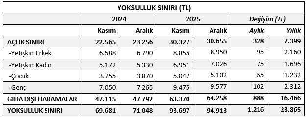 KAMU-AR: Açlık sınırı 30 bin 655 liraya çıktı