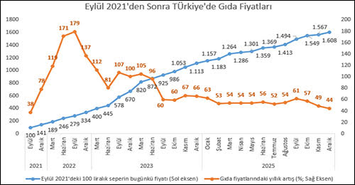 KAMU-AR: Gıda fiyatları 1 yılda yüzde 54 arttı