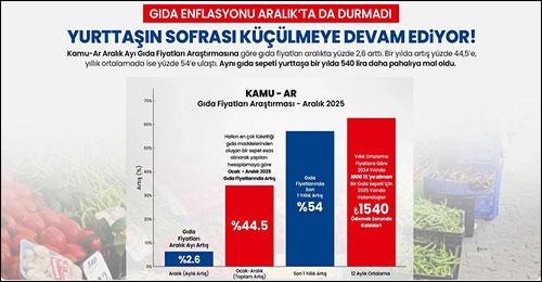 KAMU-AR: Gıda fiyatları 1 yılda yüzde 54 arttı