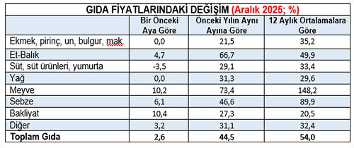 KAMU-AR: Gıda fiyatları 1 yılda yüzde 54 arttı