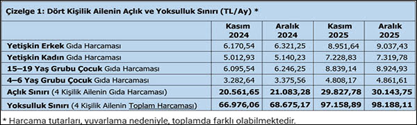 TÜRK-İŞ: Asgari ücret daha yılın ilk ayında açlık sınırının altında kaldı