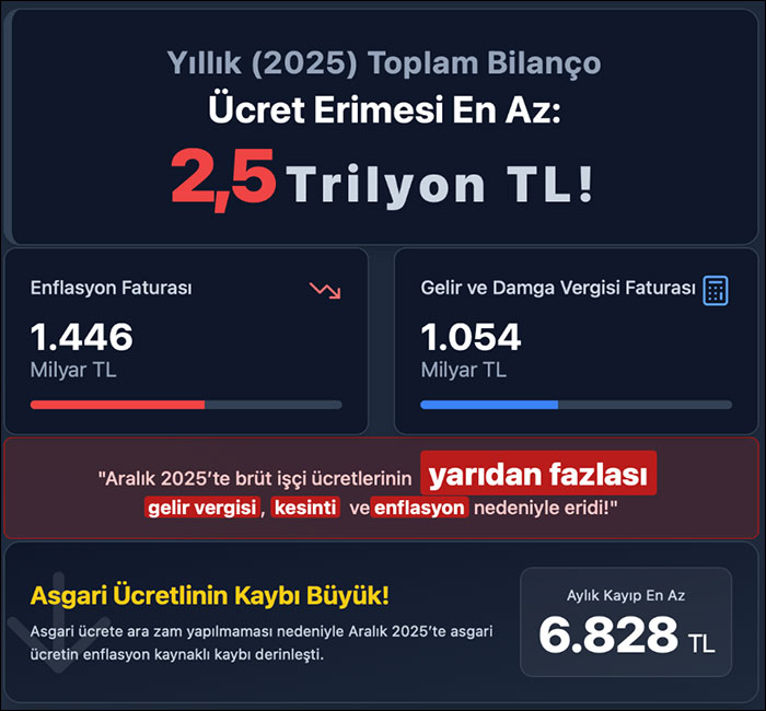 DİSK-AR: İşçinin 2025 ücret kayıpları en az 2,5 trilyon lira