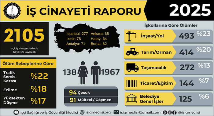 İSİG: 2025 yılında en az 2105 işçi iş cinayetlerinde hayatını kaybetti