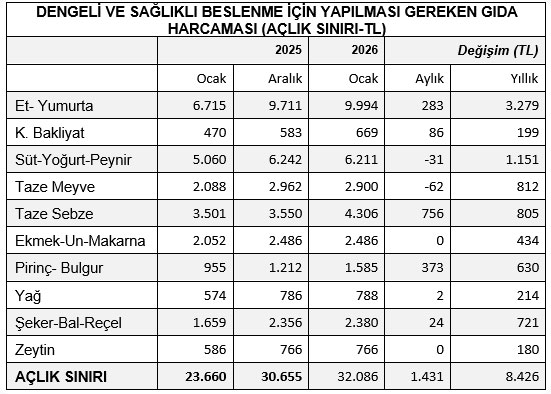 Birleşik Kamu-İş: Emekçiler daha yılın başında kaybetti!