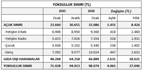 Birleşik Kamu-İş: Emekçiler daha yılın başında kaybetti!