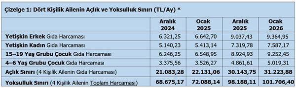 TÜRK-İŞ: Asgari ücret ve yaşam maliyeti arasındaki açık derinleşiyor