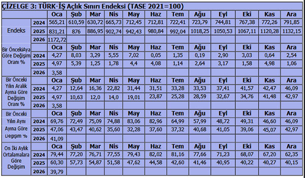 TÜRK-İŞ: Asgari ücret ve yaşam maliyeti arasındaki açık derinleşiyor
