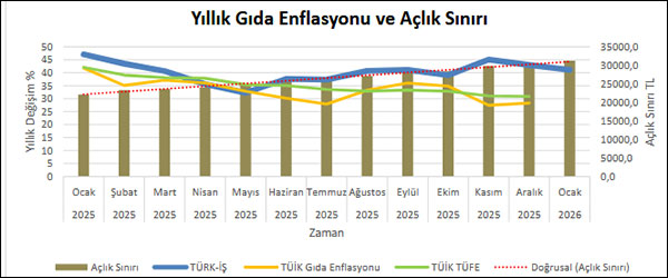TÜRK-İŞ: Asgari ücret ve yaşam maliyeti arasındaki açık derinleşiyor