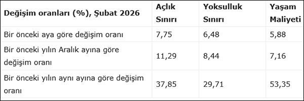 Asgari ücret açlık sınırı karşısında erimeye devam ediyor