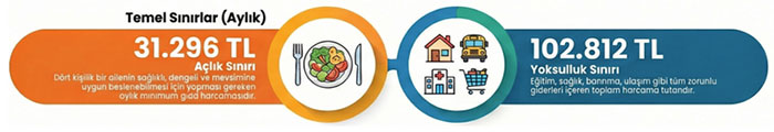 BİSAM: Sadece gıda için aylık 31 bin 296 lira gerekiyor