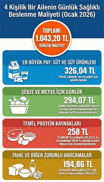 BİSAM: Sadece gıda için aylık 31 bin 296 lira gerekiyor