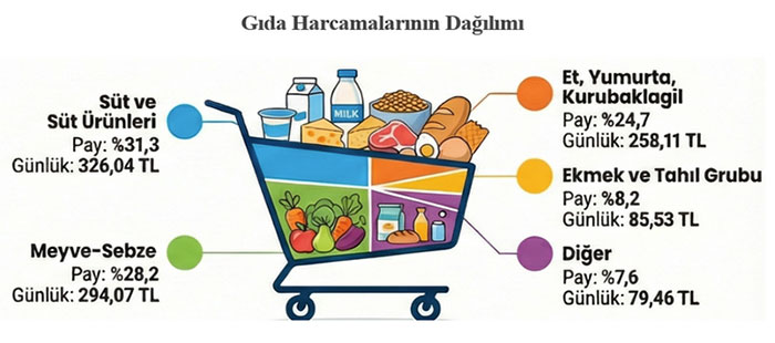 BİSAM: Sadece gıda için aylık 31 bin 296 lira gerekiyor