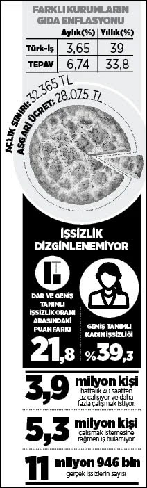 Çalışan yoksul, işsiz aç bırakıldı