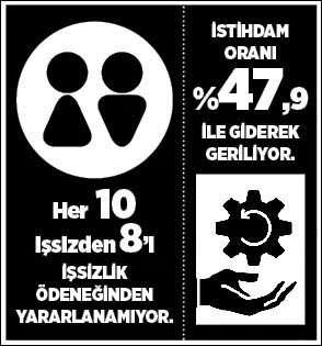 Çalışan yoksul, işsiz aç bırakıldı