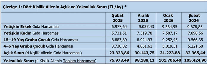 TÜRK-İŞ: Yoksulluk sınırı 105 bin lirayı aştı
