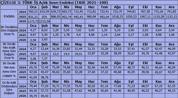 TÜRK-İŞ: Yoksulluk sınırı 105 bin lirayı aştı