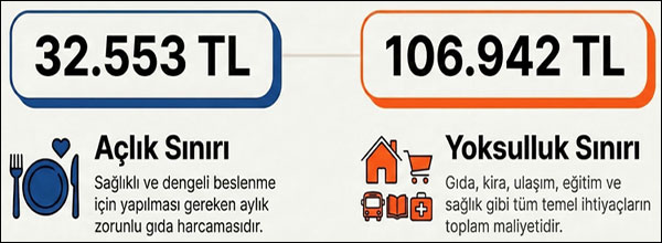 Dört kişilik bir ailenin açlık sınırı 32 bin 553 lira oldu