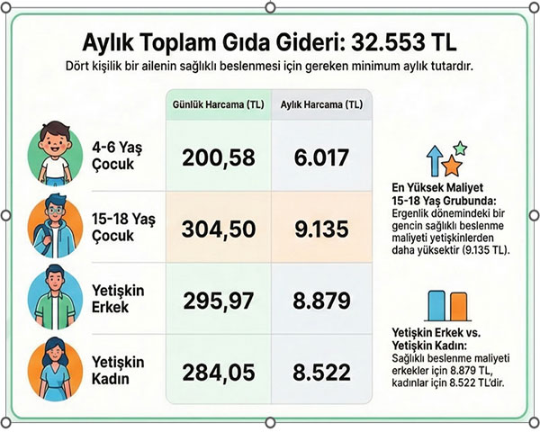 Dört kişilik bir ailenin açlık sınırı 32 bin 553 lira oldu