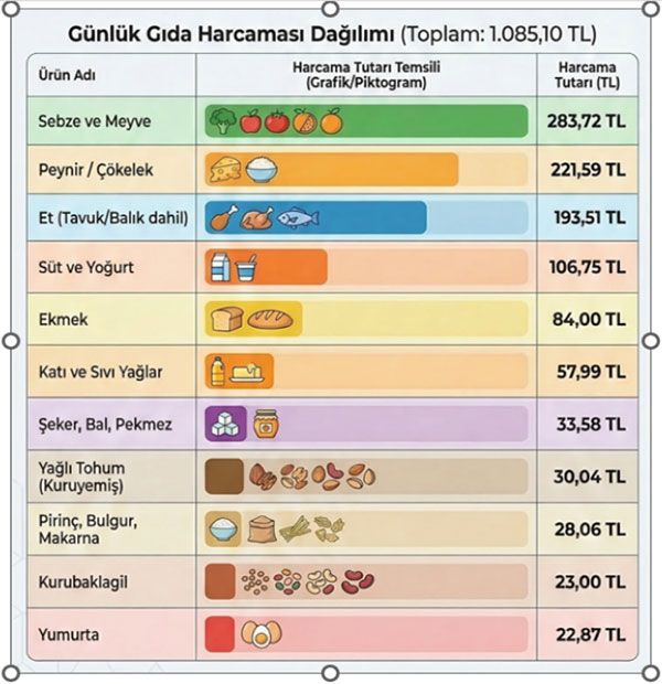 Dört kişilik bir ailenin açlık sınırı 32 bin 553 lira oldu