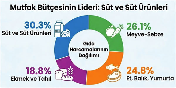 Dört kişilik bir ailenin açlık sınırı 32 bin 553 lira oldu