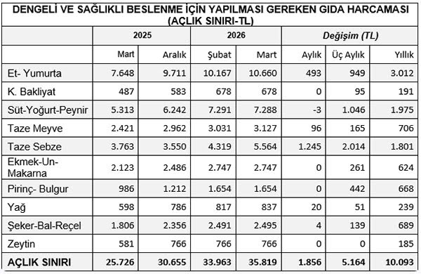 KAMU-AR: Açlık sınırı asgari ücreti 7 bin 774 lira aştı