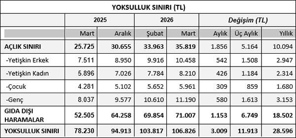 KAMU-AR: Açlık sınırı asgari ücreti 7 bin 774 lira aştı