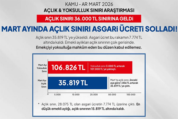 KAMU-AR: Açlık sınırı asgari ücreti 7 bin 774 lira aştı