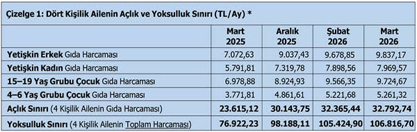 TÜRK-İŞ: Açlık sınırı 33 bin liraya ulaştı