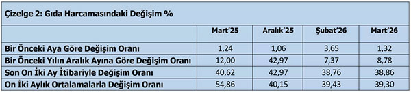 TÜRK-İŞ: Açlık sınırı 33 bin liraya ulaştı