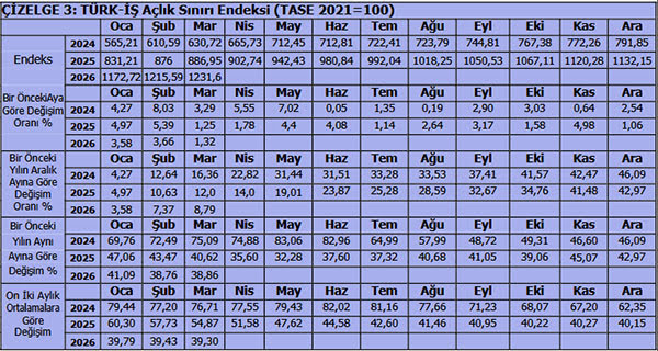 TÜRK-İŞ: Açlık sınırı 33 bin liraya ulaştı