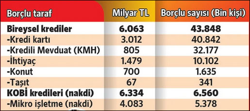 Yukarıda servet, aşağıda borç büyüyor