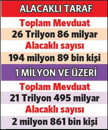 Yukarıda servet, aşağıda borç büyüyor