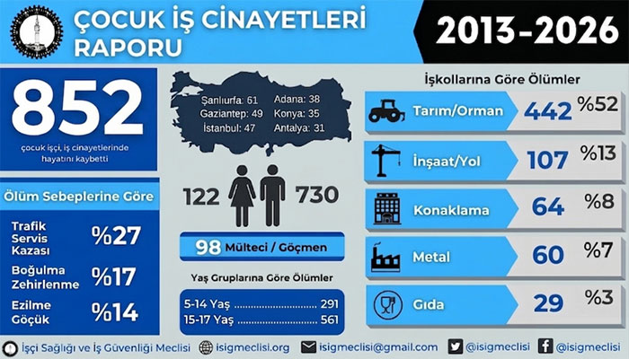 2013’ten bugüne en az 852 çocuk işçi çalışırken hayatını kaybetti!