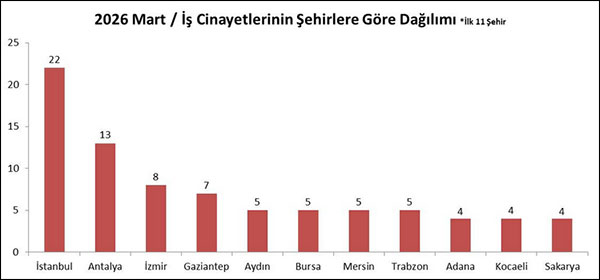 İSİG: Mart ayında en az 148 işçi hayatını kaybetti