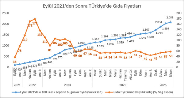 KAMU-AR: Enflasyon durmuyor, ekonomi çöktü