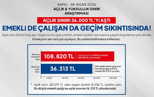 Asgari ücret açlık sınırı karşısında eriyor