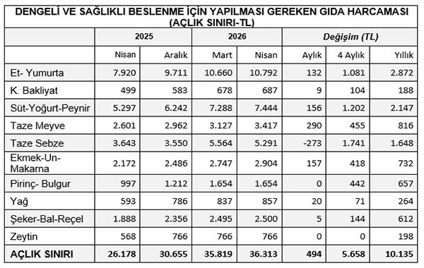 Asgari ücret açlık sınırı karşısında eriyor