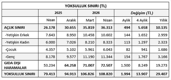 Asgari ücret açlık sınırı karşısında eriyor
