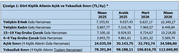 TÜRK-İŞ: Açlık sınırı 35 bin liraya ulaştı