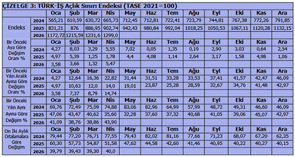 TÜRK-İŞ: Açlık sınırı 35 bin liraya ulaştı