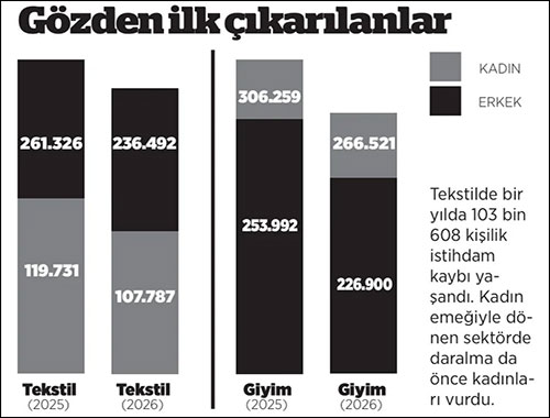 Tekstildeki kriz kadınları vurdu