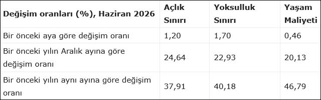 BES-AR: Yoksulluk sınırı 119 bin lirayı geçti